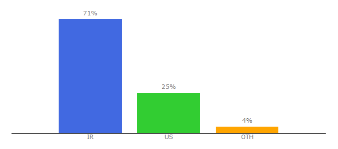 Top 10 Visitors Percentage By Countries for mul.ir