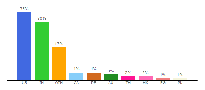 Top 10 Visitors Percentage By Countries for mulesoft.com