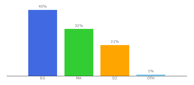 Top 10 Visitors Percentage By Countries for mulkhs.com