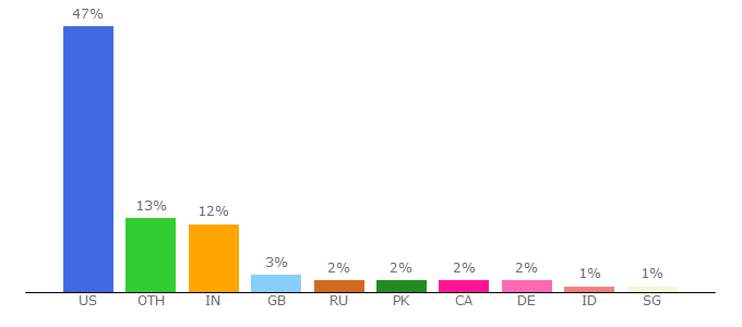 Top 10 Visitors Percentage By Countries for multicultural.berkeley.edu