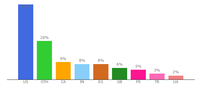 Top 10 Visitors Percentage By Countries for multiplay.co.uk