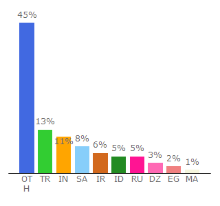 Top 10 Visitors Percentage By Countries for multitheftauto.com