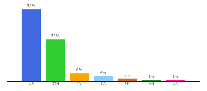 Top 10 Visitors Percentage By Countries for multpl.com