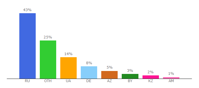 Top 10 Visitors Percentage By Countries for multzona.org