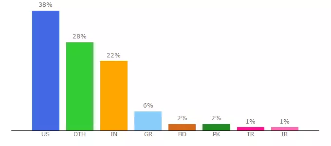 Top 10 Visitors Percentage By Countries for mumbai.wordcamp.org
