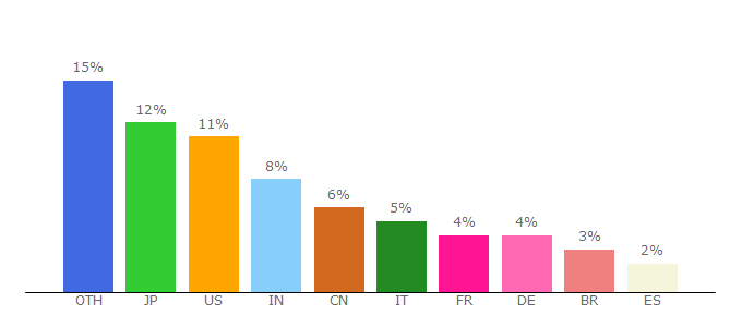 Top 10 Visitors Percentage By Countries for mumbai792.rssing.com