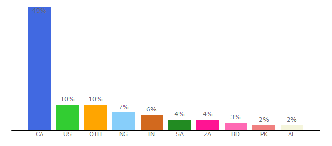 Top 10 Visitors Percentage By Countries for mun.ca