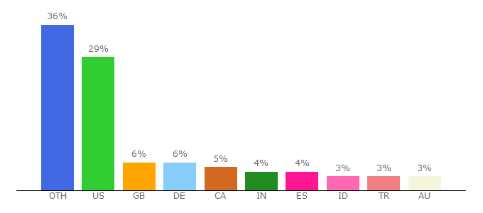 Top 10 Visitors Percentage By Countries for mundimago.com