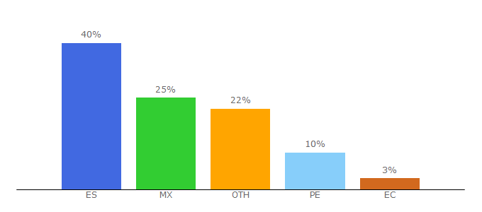 Top 10 Visitors Percentage By Countries for mundoapk.li