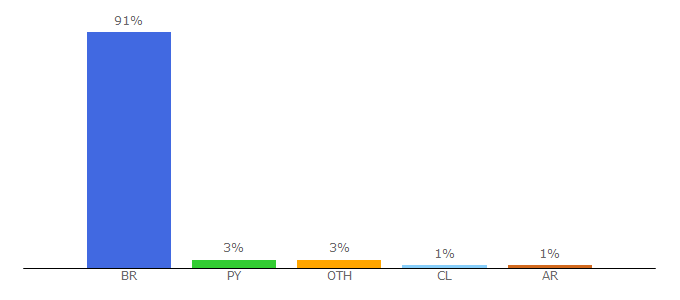 Top 10 Visitors Percentage By Countries for mundoaz.com