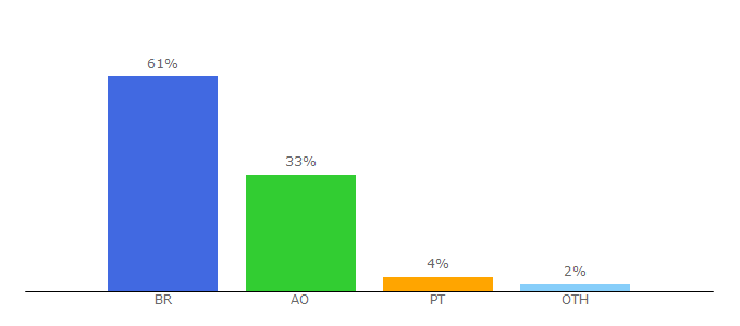 Top 10 Visitors Percentage By Countries for mundodasmensagens.com