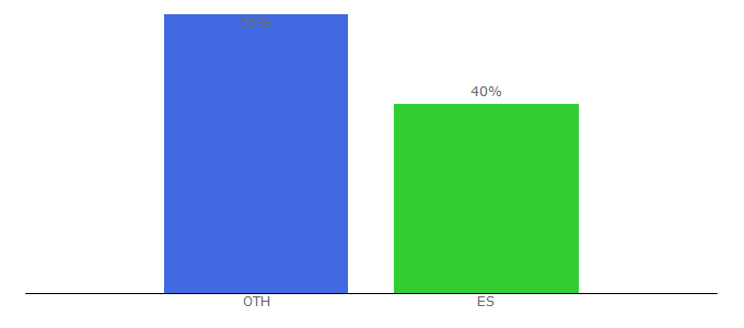 Top 10 Visitors Percentage By Countries for mundodigital.net