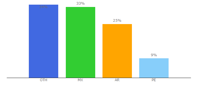 Top 10 Visitors Percentage By Countries for mundoentrenamiento.com