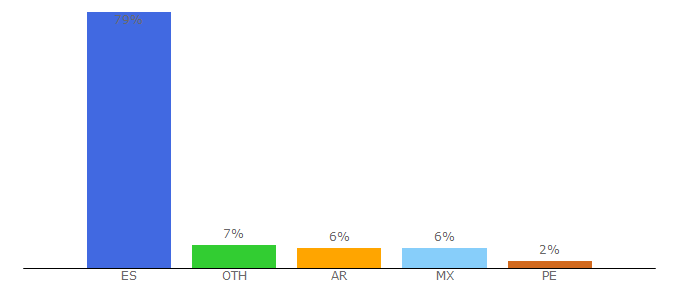 Top 10 Visitors Percentage By Countries for mundojuridico.info
