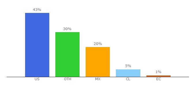 Top 10 Visitors Percentage By Countries for mundorepuesto.com