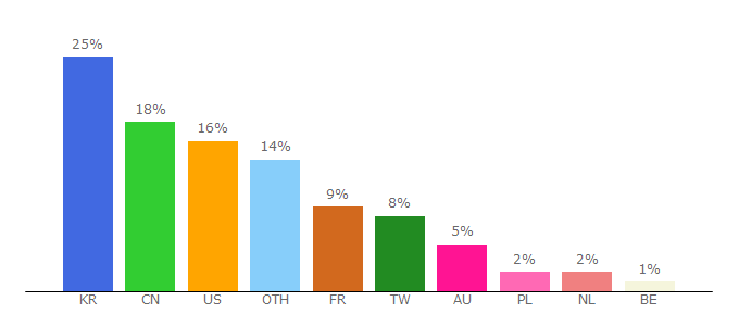 Top 10 Visitors Percentage By Countries for murlok.io