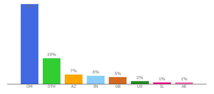 Top 10 Visitors Percentage By Countries for muscatdaily.com