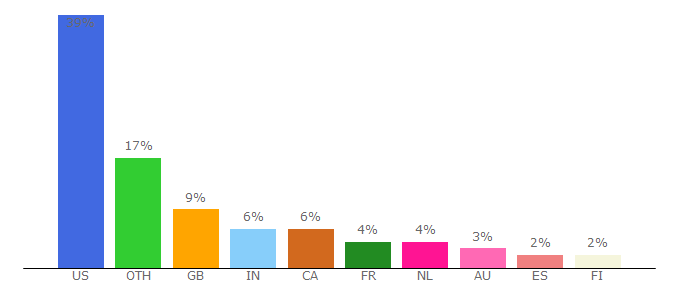 Top 10 Visitors Percentage By Countries for muscleforlife.com