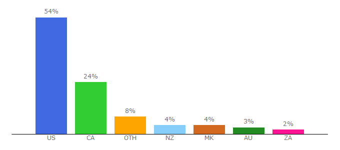 Top 10 Visitors Percentage By Countries for musclehorsepower.com