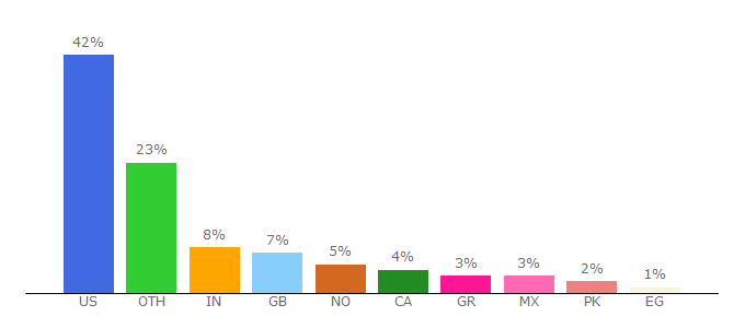 Top 10 Visitors Percentage By Countries for muscularstrength.com