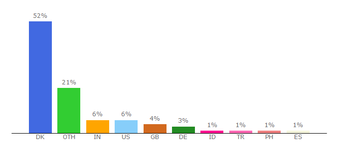 Top 10 Visitors Percentage By Countries for museion.ku.dk