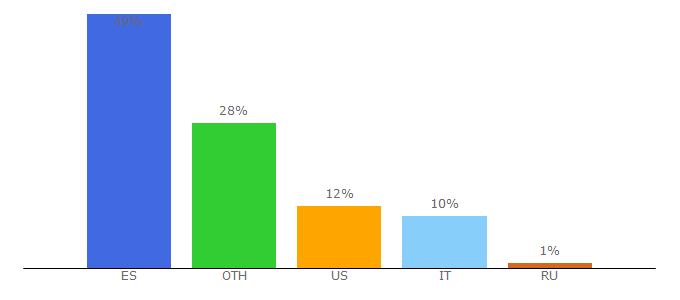 Top 10 Visitors Percentage By Countries for museothyssen.org