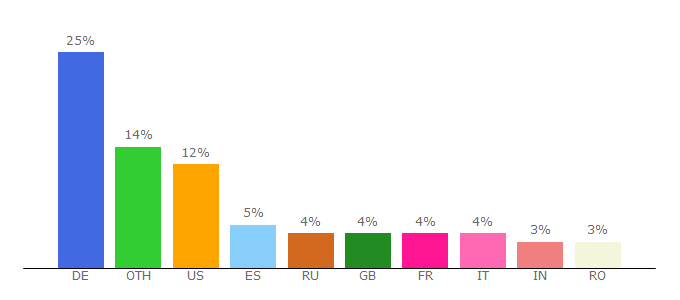 Top 10 Visitors Percentage By Countries for museum-ticket.mercedes-benz.com