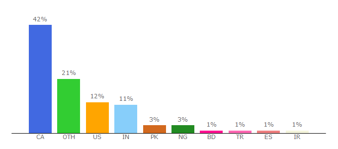 Top 10 Visitors Percentage By Countries for music.uwo.ca