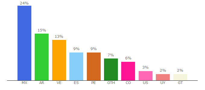 Top 10 Visitors Percentage By Countries for musica.com