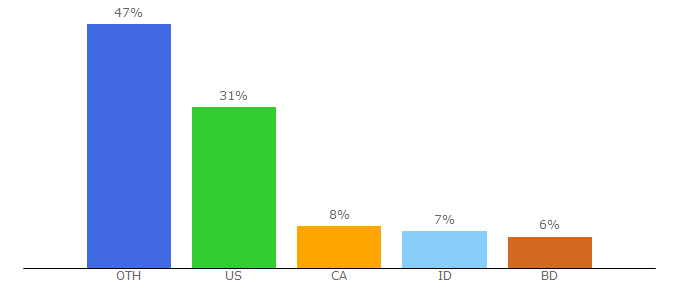 Top 10 Visitors Percentage By Countries for musicaldown.com