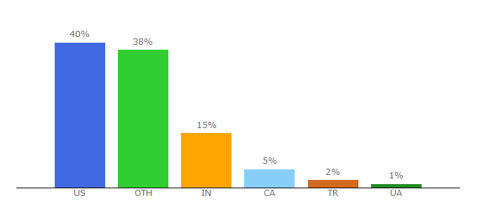 Top 10 Visitors Percentage By Countries for musically.com