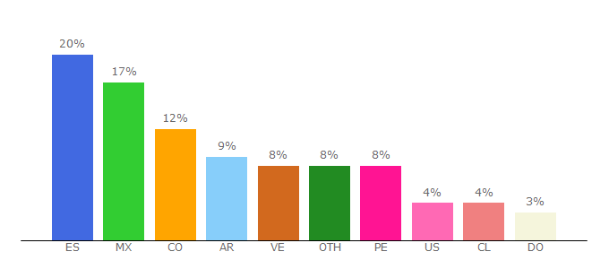 Top 10 Visitors Percentage By Countries for musicayletras.co