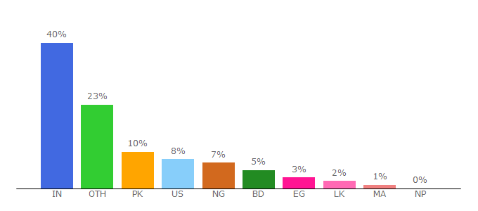 Top 10 Visitors Percentage By Countries for musicc.xyz