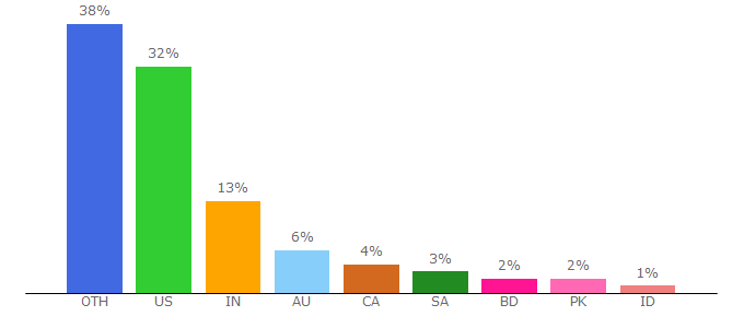 Top 10 Visitors Percentage By Countries for musiccritic.com