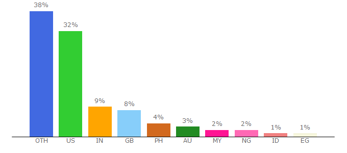 Top 10 Visitors Percentage By Countries for musicgenreslist.com