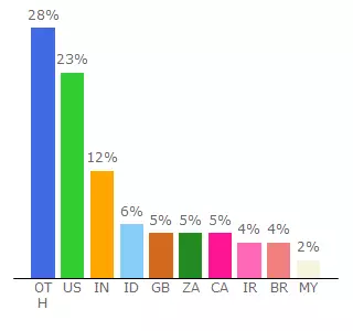 Top 10 Visitors Percentage By Countries for musicgo.biz