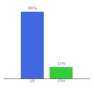 Top 10 Visitors Percentage By Countries for musichostnetwork.net