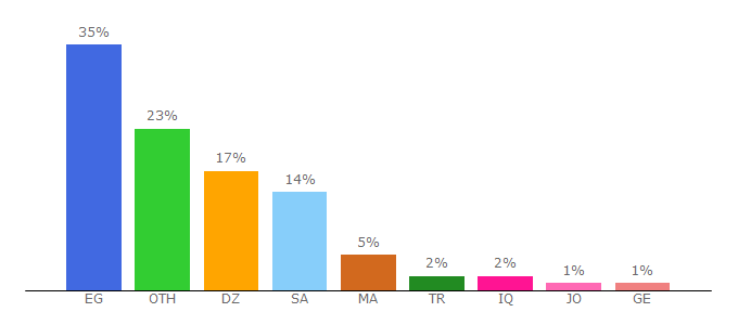 Top 10 Visitors Percentage By Countries for musicjuice.mobi