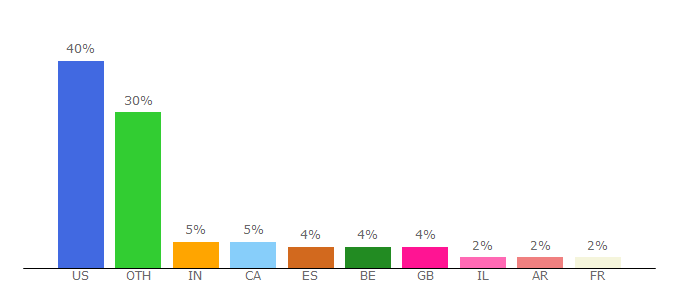 Top 10 Visitors Percentage By Countries for musicmap.info