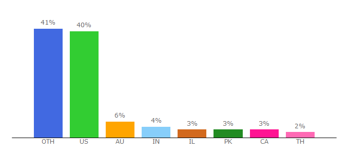 Top 10 Visitors Percentage By Countries for musictech.net