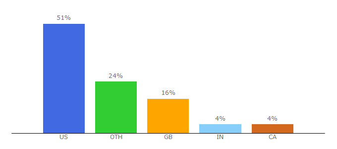 Top 10 Visitors Percentage By Countries for musictheorysite.com