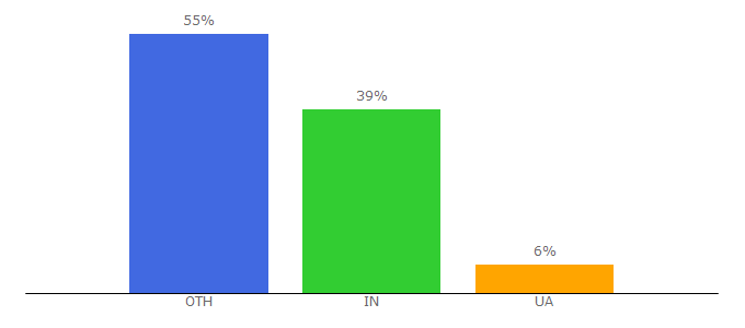 Top 10 Visitors Percentage By Countries for musicthinktank.com