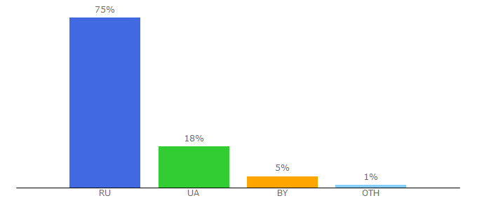 Top 10 Visitors Percentage By Countries for musicwars.ru