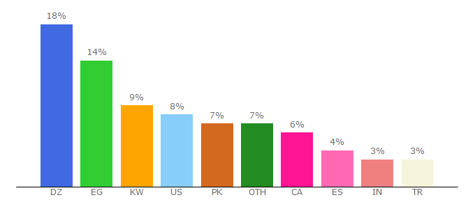 Top 10 Visitors Percentage By Countries for muslima.com