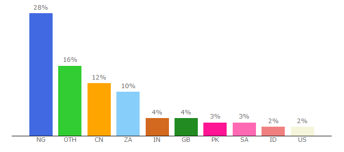 Top 10 Visitors Percentage By Countries for muslimcentral.com