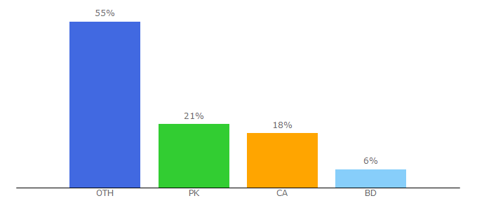 Top 10 Visitors Percentage By Countries for muslimmatters.org