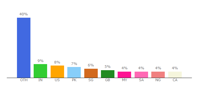 Top 10 Visitors Percentage By Countries for muslimvillage.com