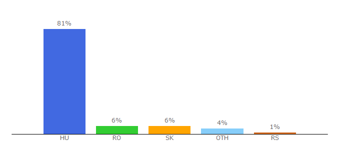 Top 10 Visitors Percentage By Countries for musor.tv