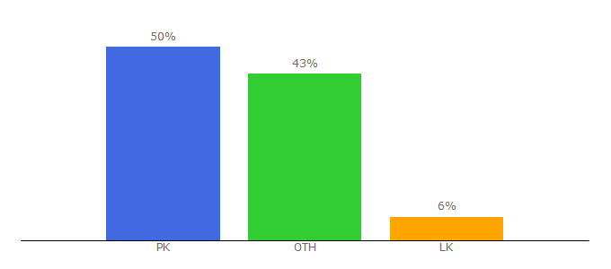 Top 10 Visitors Percentage By Countries for mustakbilcorner.com