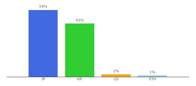 Top 10 Visitors Percentage By Countries for mustit.co.kr